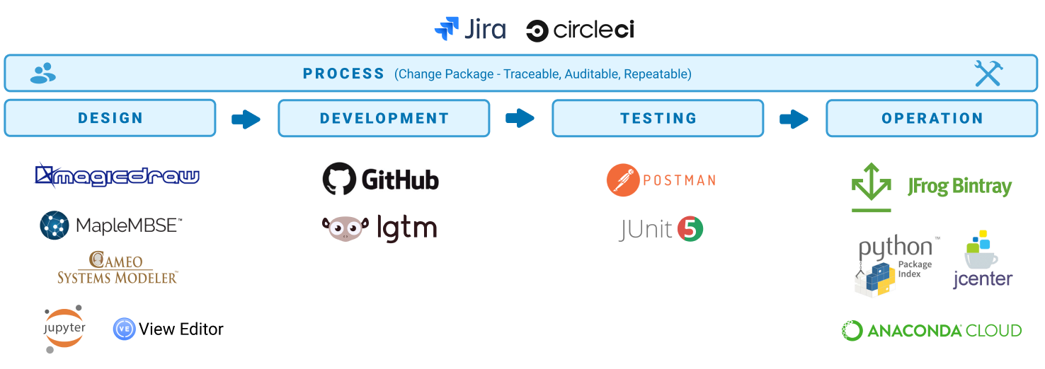 diagram showing overall process (Change Package - Traceable, Auditable, Repeatable) using JIRA and circleci. The phases include design (using magicdraw, maplembse, cameo systems modeler, jupyter, and View Editor), development (using GitHub), testing (using Postman and JUnit), and operation (using jfrog bintray, python package index, jcenter, and anaconda cloud)